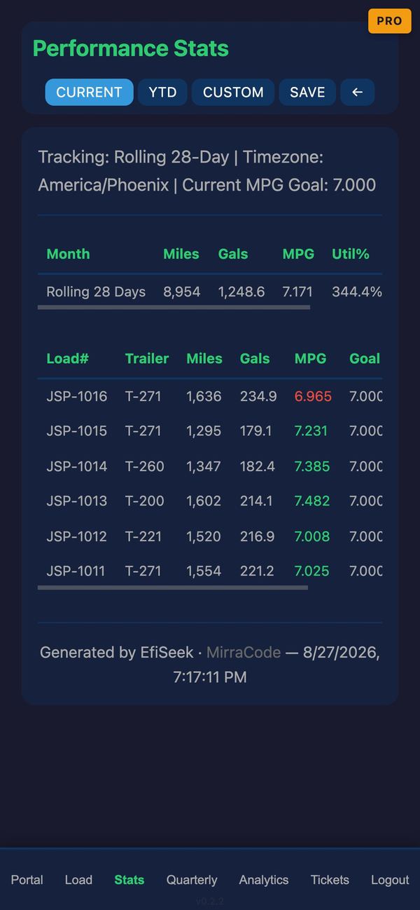 Stats — per-load MPG against goal